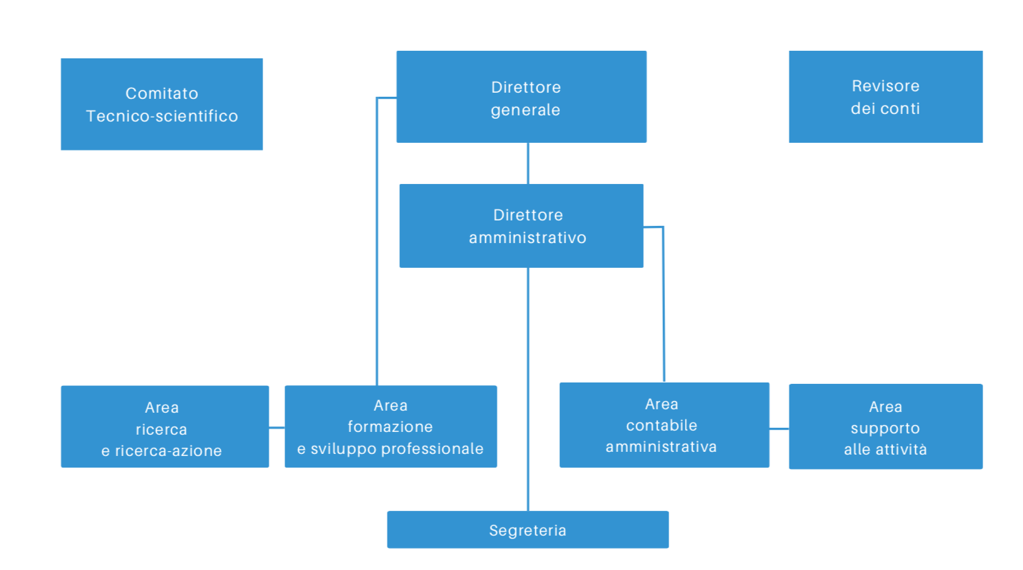 organigramma